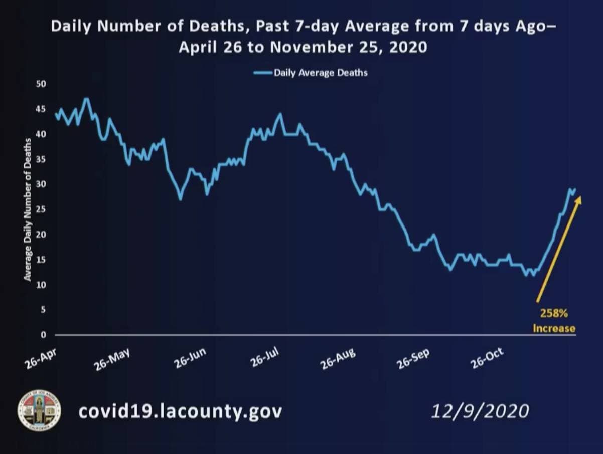 Esta gráfica muestra el número de muertes por covid-19 que ha aumentado drásticamente en el último mes. "Desde el 9 de noviembre el promedio de muertes diarias ha aumentado un 258%. De 12 muertes promedio por día, a 43 la semana pasada", dijo Ferrer.