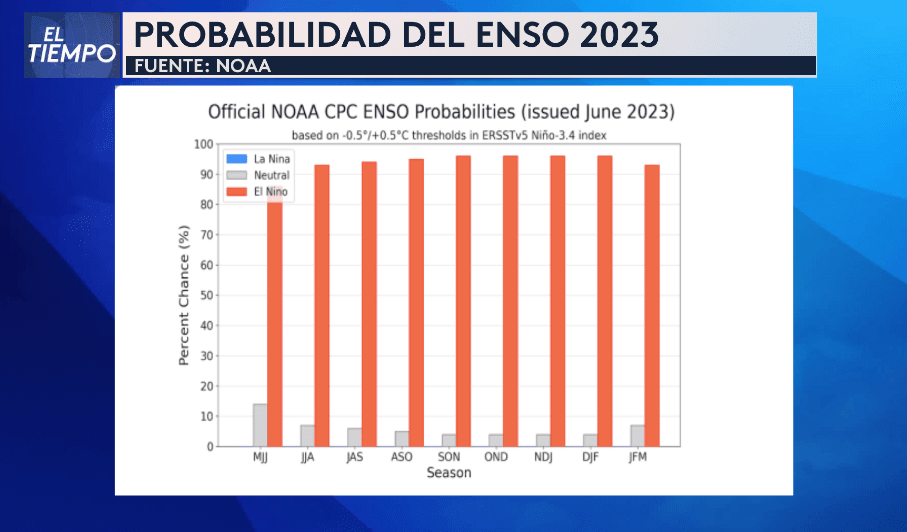 Hacia el Pacífico ellos también están pronosticando un evento elevado de El Niño para otoño y finales de año, esto cambia el mecanismo de la atmósfera y limita el desarrollo de ciclones tropicales.