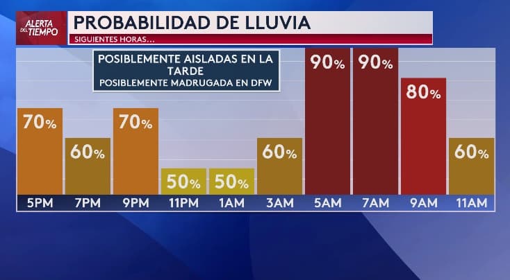 La probabilidad de lluvia para este fin de semana: veremos ya tormentas por la noche, pero lo más fuerte será entre las 5:00AM y las 9:00AM del domingo.