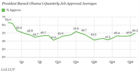 La evolución de la popularidad de Obama por trimestres./Gallup