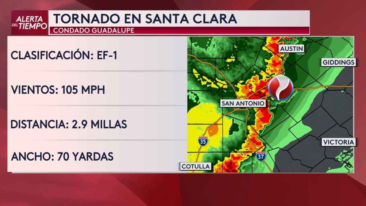 El 
<b>Servicio Nacional de Meteorología confirmó que el tornado que impactó sectores de Santa Clara, en el Condado Guadalupe, Texas, fue clasificado como EF-1</b>, con vientos máximos estimados de 105 millas por hora. Hasta el momento no se reportaron personas lesionadas ni fatalidades.