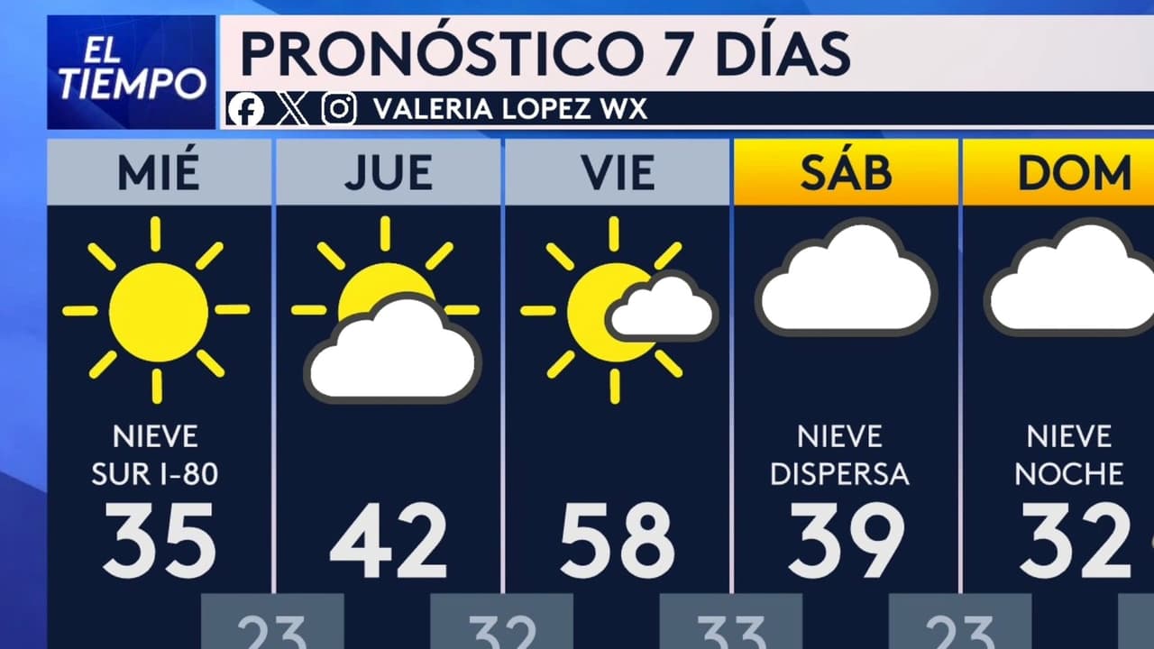 Pronóstico del tiempo hoy en Chicago: condiciones despejadas y aumento de temperatura; El termómetro alcanzará 35 °F