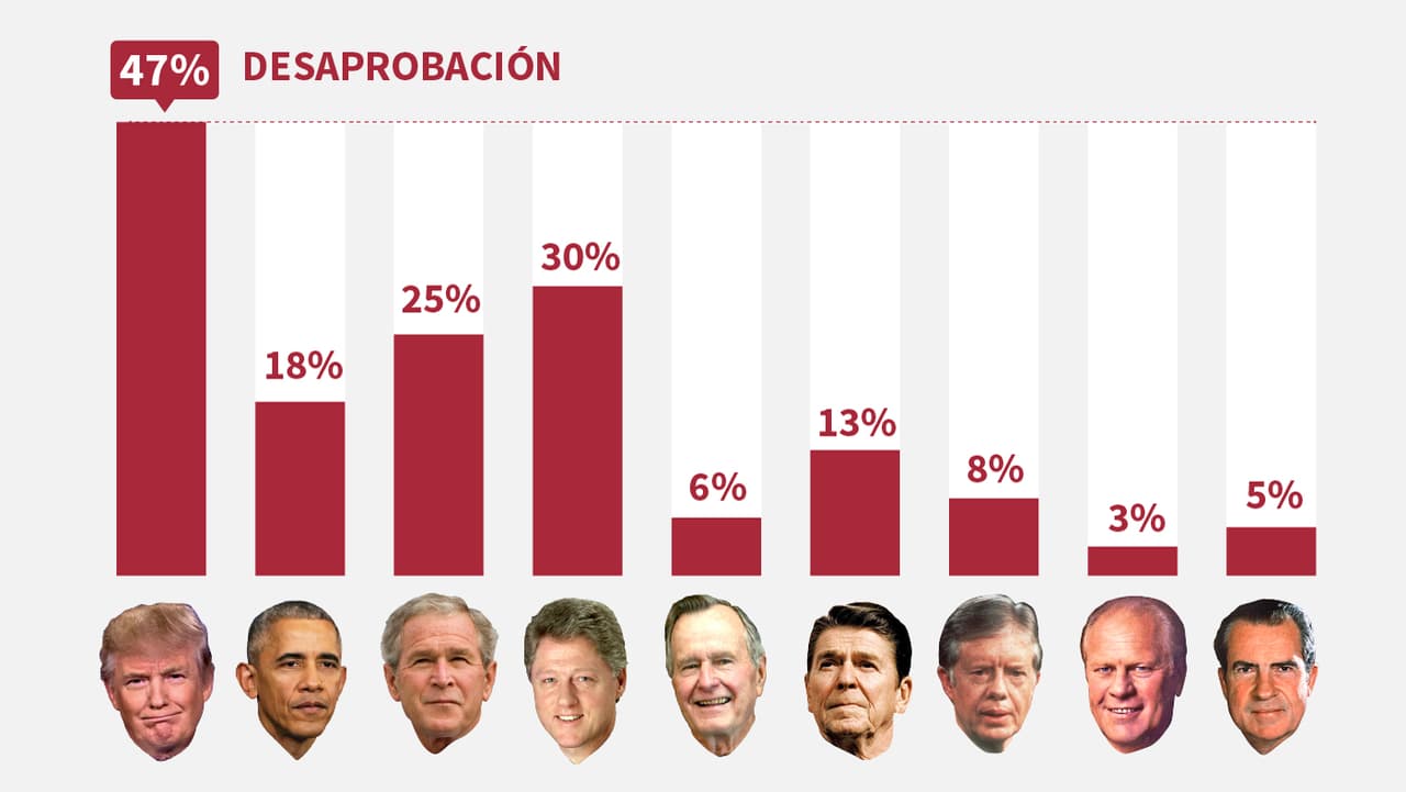 El presidente Trump obtiene un histórico porcentaje de desaprobación en solo dos semanas de mandato