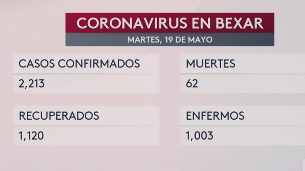 San Antonio suma 93 nuevos casos de coronavirus en los últimos tres días 