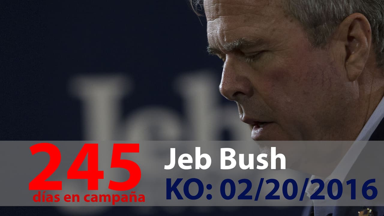 El fracaso de Bush fue la mayor sorpresa, y para algunos la mayor desilusión, de la campaña. El año pasado era el claro favorito a enfrentarse a Hillary Clinton, pero su candidatura nunca despegó, abrumada por el fenómeno Trump. Jeb y el resto de la familia Bush se han abstenido de apoyar al virtual nominado y ni siquiera irán a la convención del partido.