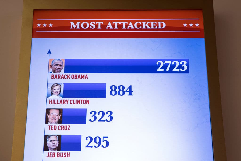 De hecho, Obama es (por lejos) la figura más 'atacada' por Trump en Twitter, de acuerdo con el análisis hecho para la exposición. En total, Trump lo mencionó 
<b>2,723 veces</b>. En segundo lugar aparce su exrival Hillary Clinton con 
<b>884 menciones</b>. En el tercero, el legislador republicano Ted Cruz con 
<b>323</b> y, en el cuarto, el exaspirante presidencial republicano Jeb Bush con 
<b>295</b>. (Drew Angerer/Getty Images)