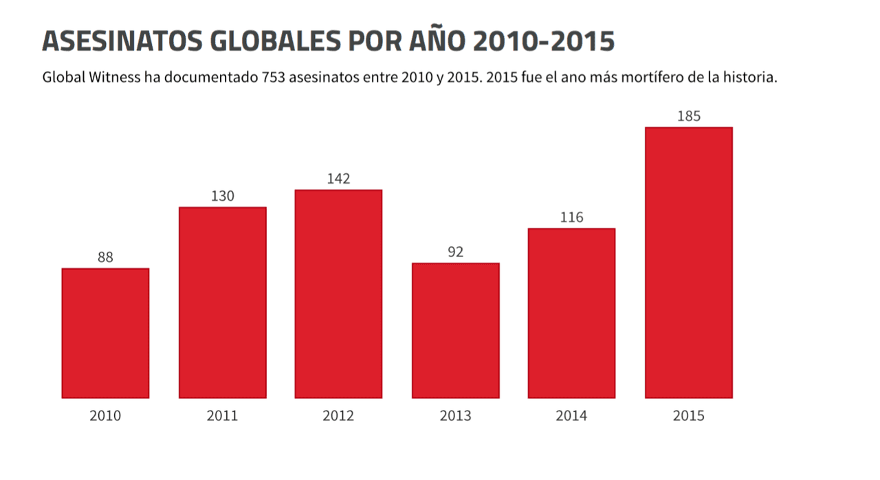 El año 2015 batió récord de ambientalistas asesinados: tres muertes por semana