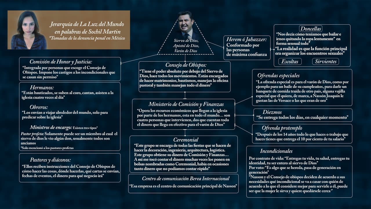 Esta es la jerarquía de la iglesia, según el testimonio en México de la denunciante Sochil Martin