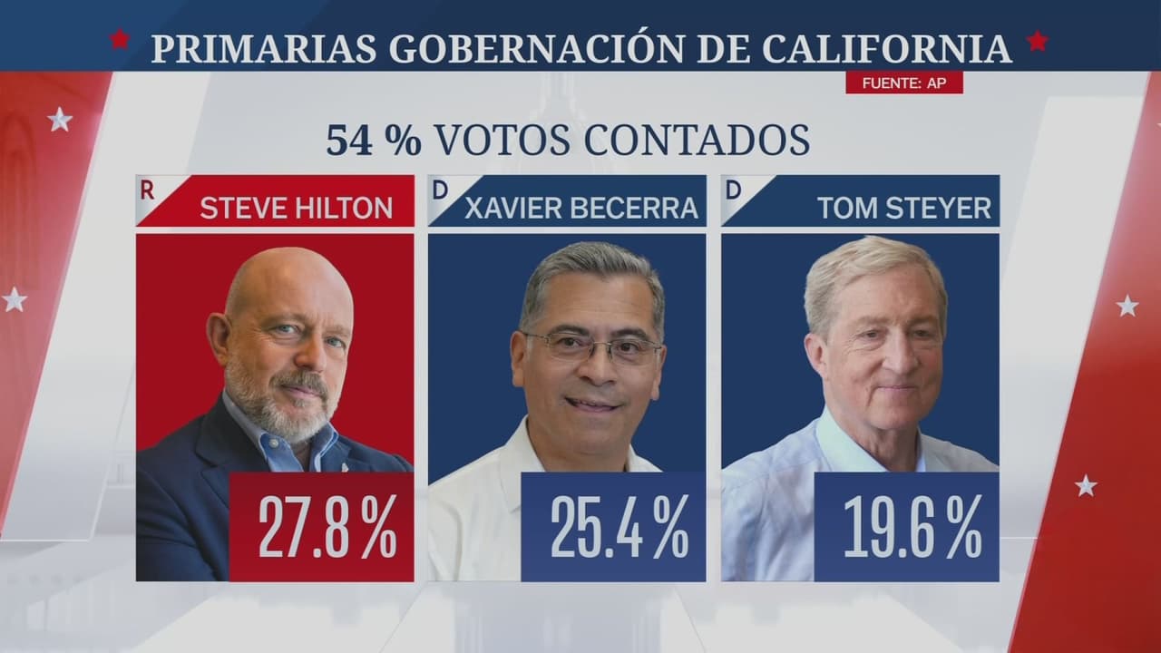 Becerra contra Hilton: El choque demócrata-republicano que podría definir el futuro de California