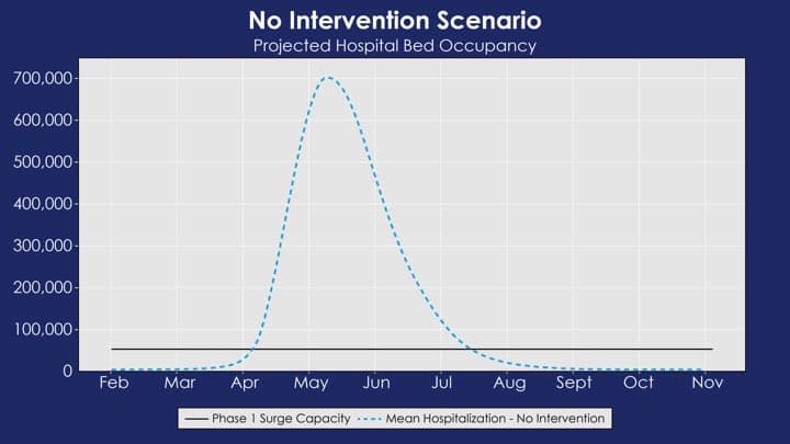 La curva azul ascendente muestra que el número de pacientes en hospitales llegaría a 700,000 si no se implementan medidas de distanciamiento social, una cifra muy por encima de la capacidad del sistema de salud estatal, representada por la línea negra horizontal.