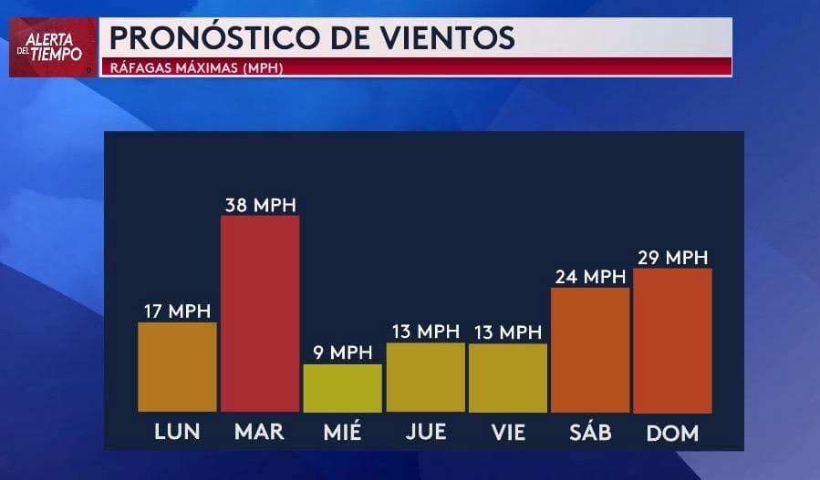 Según el pronóstico, el martes será el día más ventoso; 
<b>las ráfagas podrían rozar las 40 millas por hora.</b>
