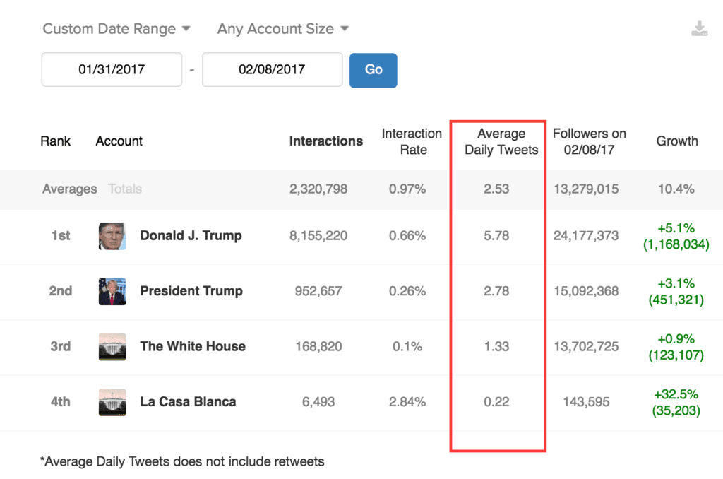 Comparación de la actividad en Twitter de las cuentas de la Casa Blanca en inglés y español y en las dos principales cuentas de Trump.