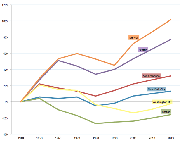 Este gráfico muestra el cambio en la población de la ciudad con respecto al año base de 1940.