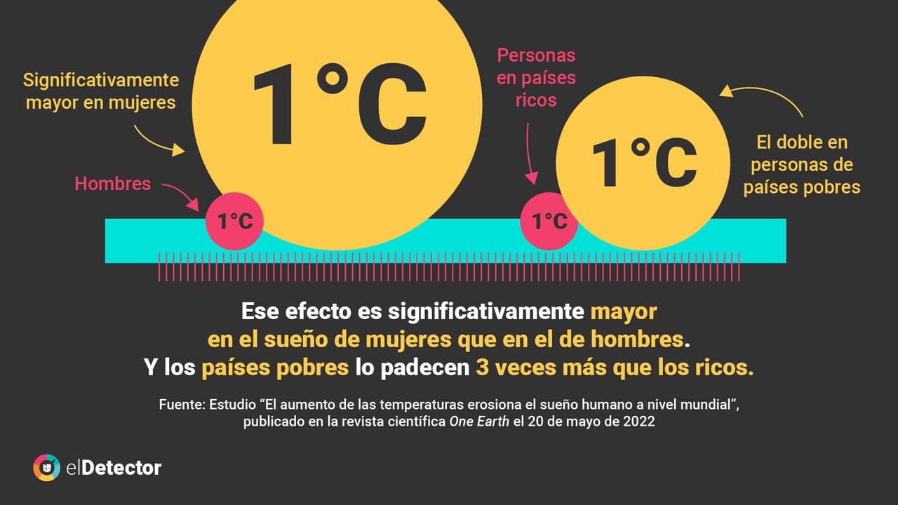 El aumento de las temperaturas y las olas de calor están asociados a que se pierdan horas de sueño, y específicamente en EEUU, se observó que entre 2010 y 2019 se incrementaron las visitas a los servicios de urgencias por condiciones de salud mental. La ciencia advierte que esto podría incrementar con el calentamiento global.