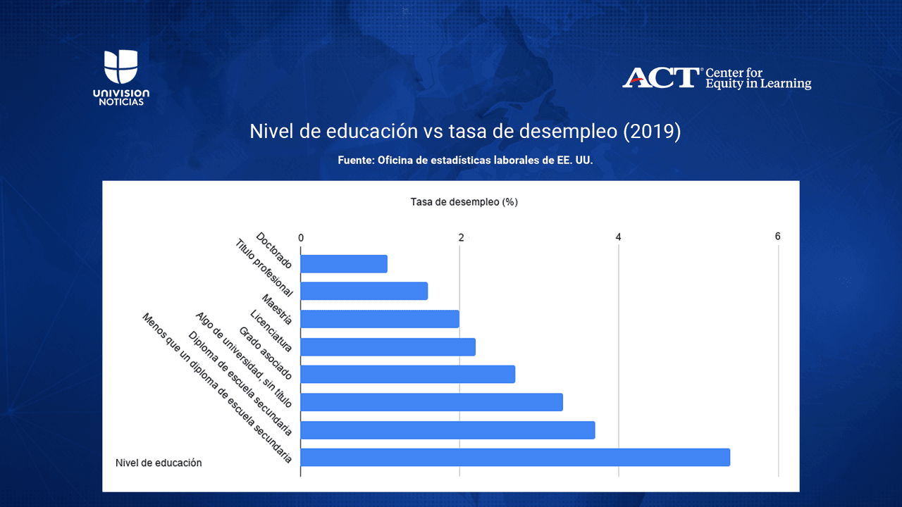 Datos de la Oficina de Estadísticas Laborales muestran cómo los estudios superiores marcan una gran diferencia en el ingreso económico de las personas.