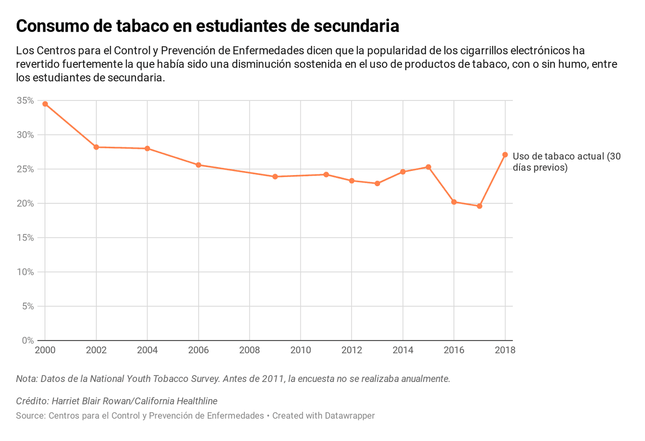 Nota: Datos de la National Youth Tobbaco Survey. Antes de 2011, la encuesta no se realizaba anualmente.