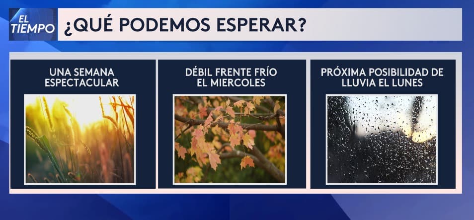 Nuestra meteoróloga Nelly Carreño nos anticipa
<b>una semana espectacular, aunque con posibles lluvias hasta el lunes</b>. ¡Aprovecha el buen tiempo!