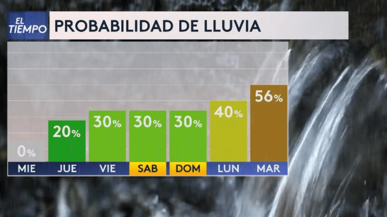 Además del tiempo severo, esperamos ver actividades de lluvia para el fin de semana.