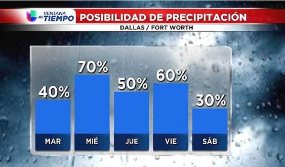 Algunas tormentas y aguaceros esta semana en el norte de Texas