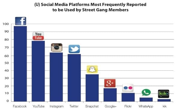 Las redes sociales más populares para los pandilleros en Estados Unidos, según un reporte elaborado por una coalición de agencias policiacas federales.