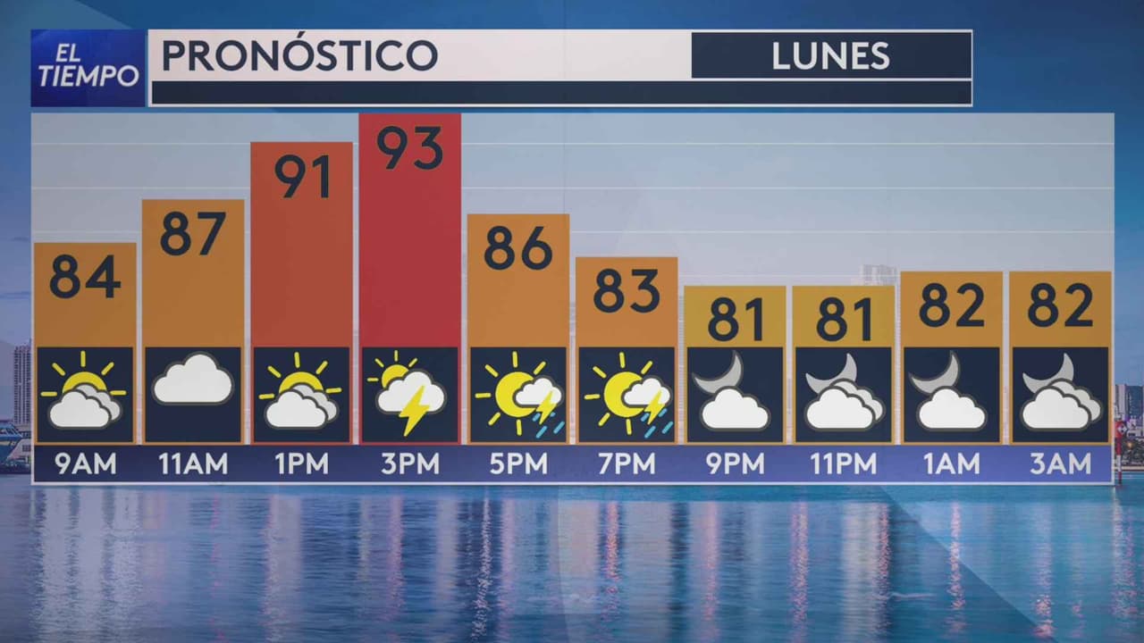 Pronóstico del tiempo hoy en Miami: Día con chubascos y tormentas; el termómetro alcanzará 93 °F