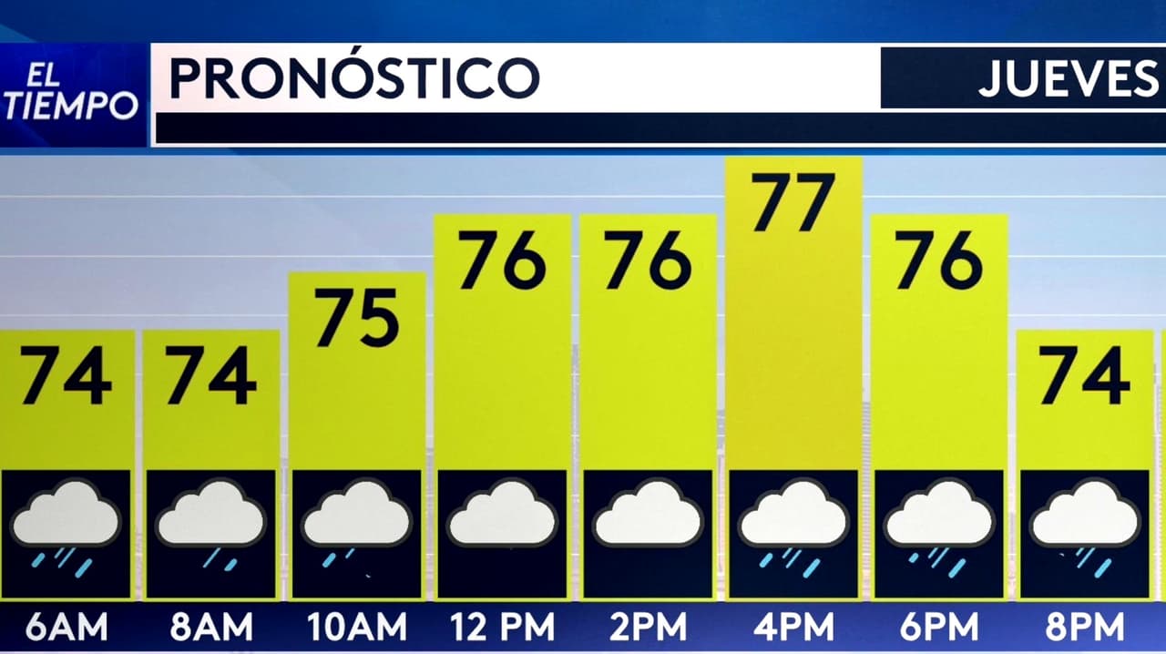 Pronóstico del tiempo hoy en Miami: Chubascos intermitentes con viento; el termómetro alcanzará 77 °F