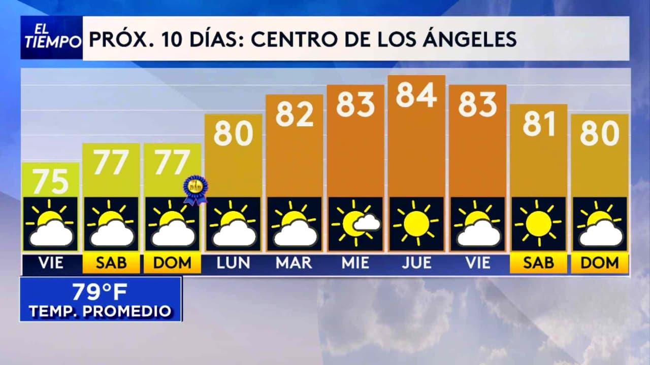 Pronóstico del tiempo hoy en Los Ángeles: Tarde templada; el termómetro alcanzará 75 °F