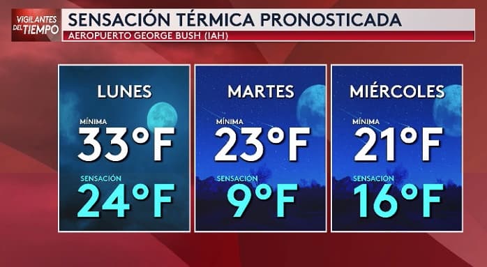 El martes será el día más frío con sensación térmica de 9F.