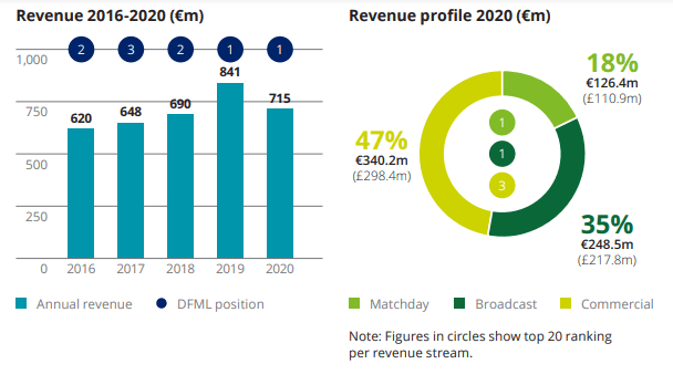 Sus ingresos fueron sumamente golpeados por COVID-19, con una disminución de ingresos de $31.27MM (15%) hasta $8,699.62 millones de dólares, la segunda mayor caída de ingresos en términos absolutos de cualquier club.