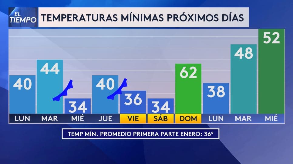 <h3 class="cms-H3-H3">Las noches más frías de la semana llegarán a mitad de semana, pero serán breves</h3> Dos frentes fríos secos harán que 
<b>las temperaturas mínimas caigan entre miércoles y sábado</b> en el norte de Texas, con valores cercanos o
<b> ligeramente por debajo del promedio de enero de 36 °F. </b>
<br>El descenso será más notorio por la noche, indica nuestra experta del tiempo Angela Del Río. 
<br>Desde el domingo,
<b> las mínimas subirán con rapidez y se mantendrán por arriba de lo normal </b>al inicio de la próxima semana.