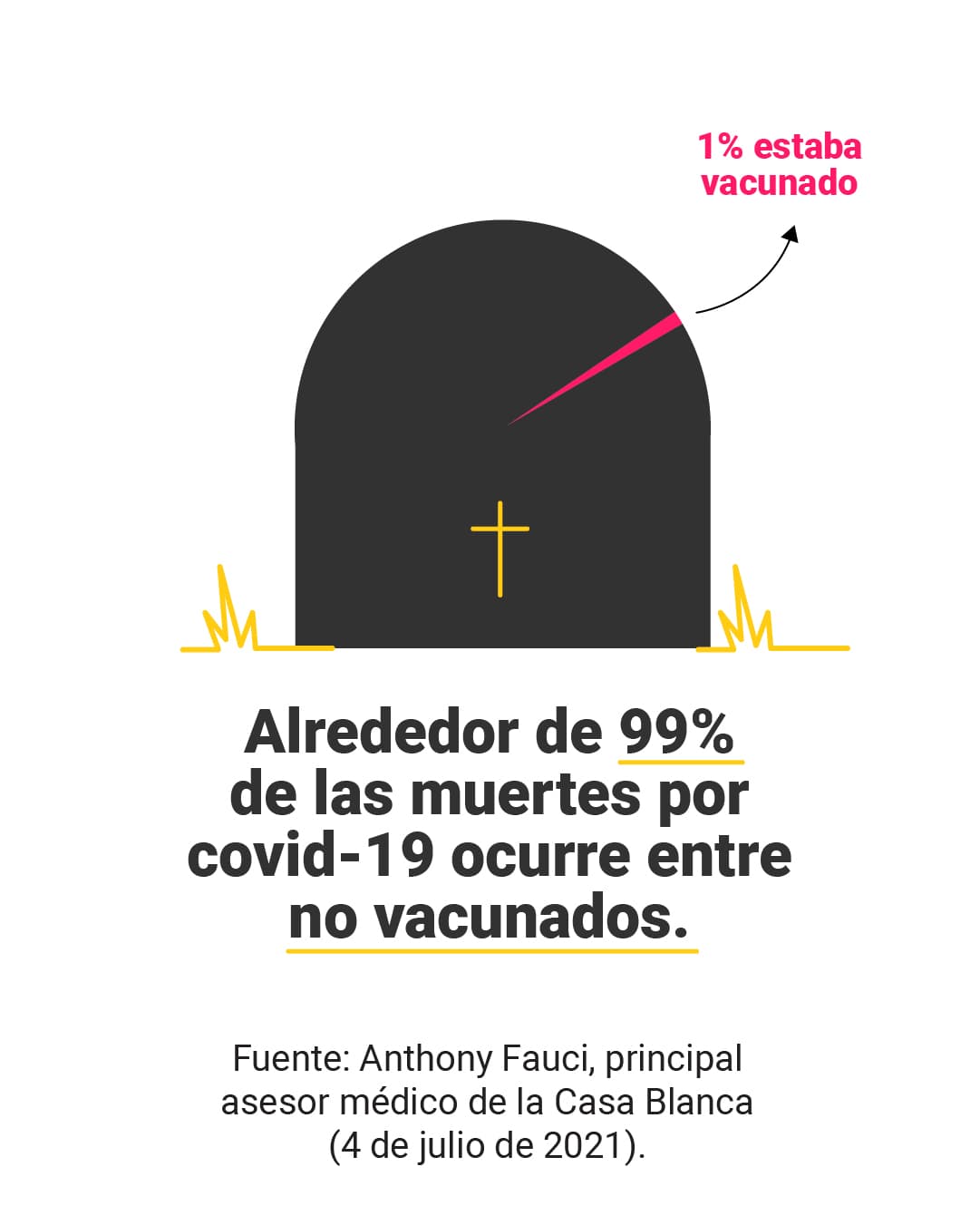 <u><a href="https://www.univision.com/noticias/probabilidad-sobrevivir-covid-19-vacunados-es-mayor-que-no-vacunados-vacunas-protegen">Aquí puedes leer la explicación completa de <b>elDetector</b>.</a></u> 
<br>