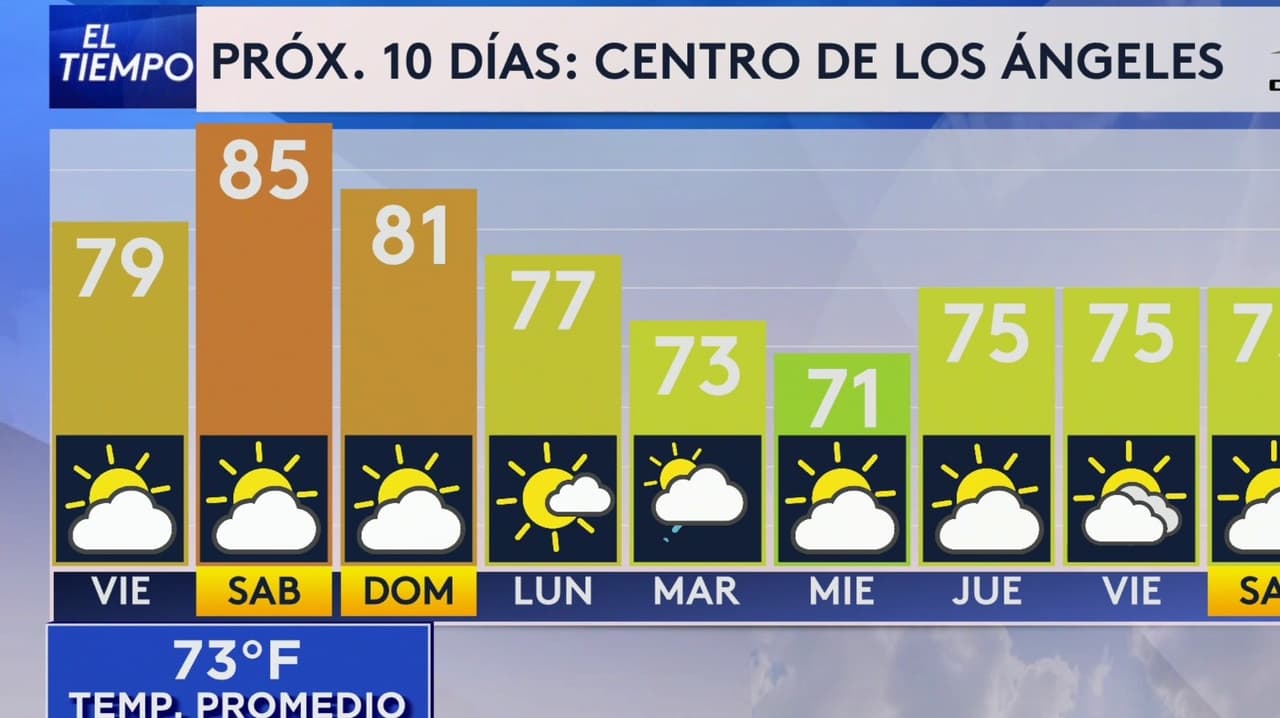 Pronóstico del tiempo hoy en Los Ángeles: Atardecer cálido con ráfagas de viento; el termómetro alcanzará 79 °F