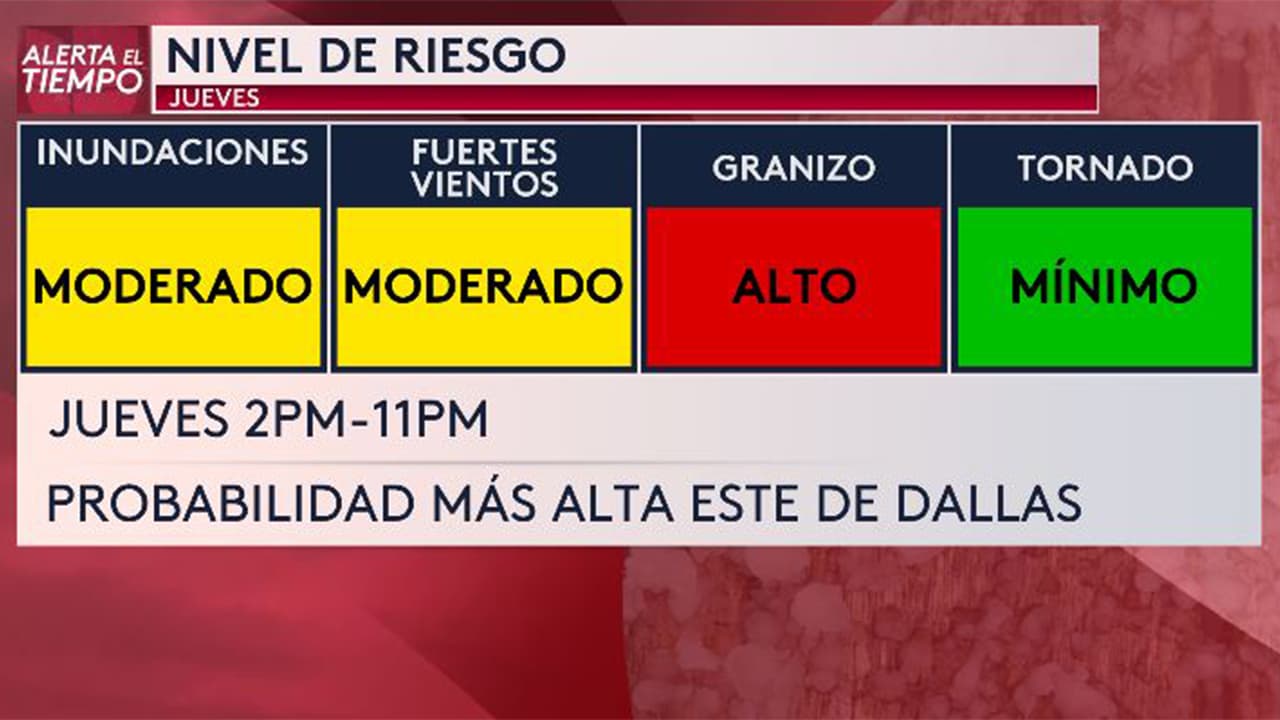 Estos son los principales riesgos durante este día con tormentas y riesgo de tiempo severo.