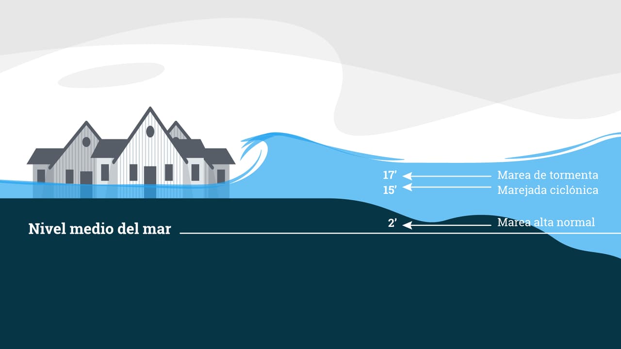 ¿Qué es una marejada ciclónica y por qué es tan destructiva?