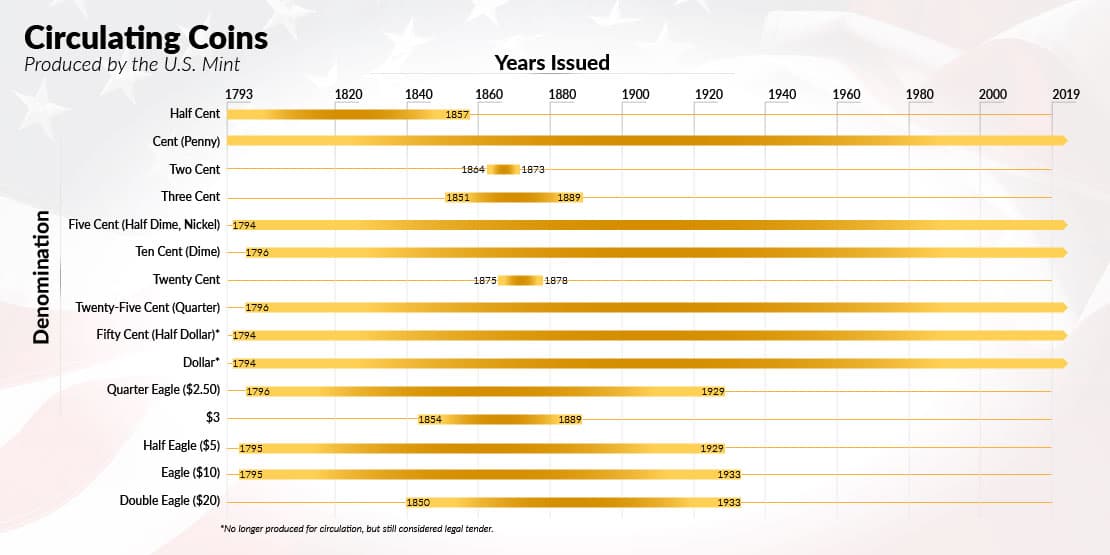 Algunas monedas se pierden con el tiempo porque se desgastan o son eliminadas de circulación. Las monedas que duran menos tiempo tienen mayor valor para coleccionistas.