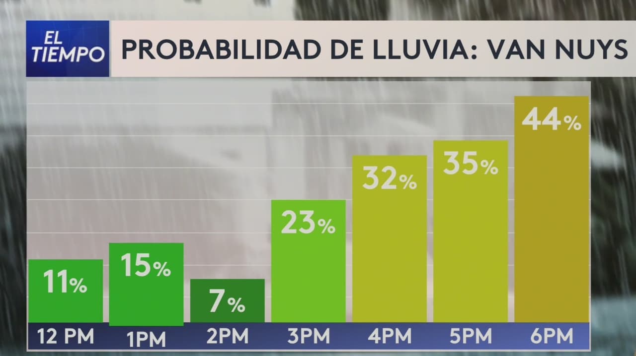 Pronóstico del tiempo hoy en Los Ángeles: lluvia ligera con ráfagas de viento; el termómetro alcanzará 70 °F