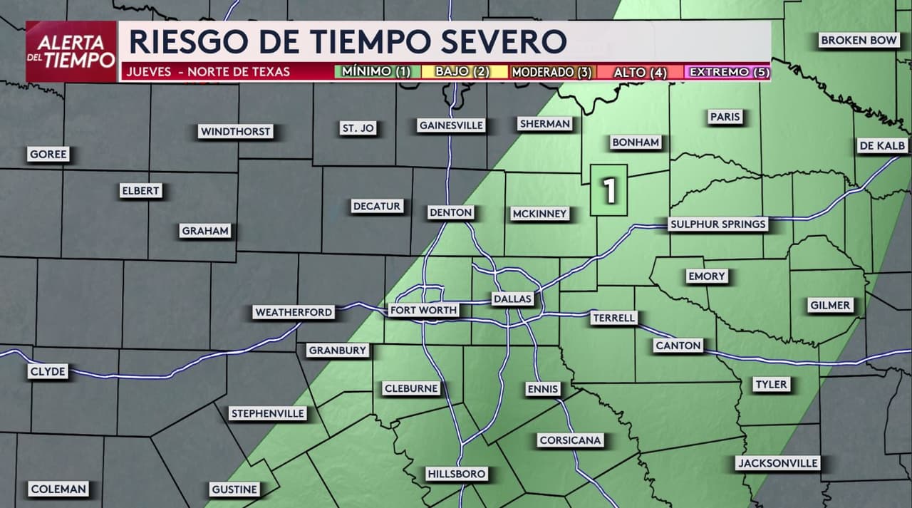 Para el jueves, Dallas, Fort Worth y buena parte del norte de Texas 
<b>aparecen bajo un riesgo mínimo de tiempo severo,</b> nivel 1 de 5.
<br>Es el nivel más bajo de la escala, pero será parte de un periodo más inestable, 
<b><b><a href="https://www.univision.com/local/dallas-kuvn/huracan-polo-lluvias-dallas-fort-worth-norte-texas" target="_blank">mientras la humedad asociada a Polo comienza a avanzar desde México hacia Texas.</a></b></b>
<br>
<br>
<a href="https://www.whatsapp.com/channel/0029VafZxTzGpLHXXhtL0Y3A">📲 Únete a nuestro canal de WhatsApp: Haz clic aquí para estar al tanto de las últimas noticias e historias de tu comunidad</a>