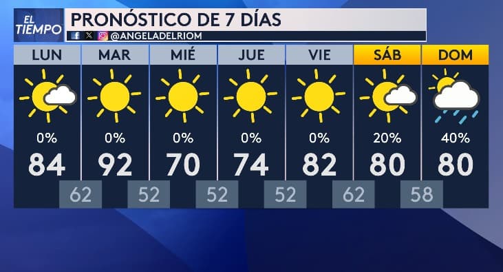 Prácticamente, 
<b>durante toda la semana no tendremos posibilidades de lluvias</b>, pero el fin de semana las condiciones podrían variar con lluvias aisladas, 
<b>entre un 20% y un 40% de probabilidad</b>.