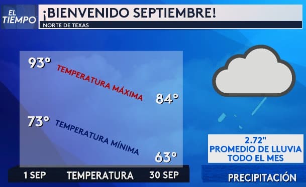 Nuestra meteoróloga Nelly Carreño pronostica que 
<b>septiembre traerá temperaturas máximas de hasta 93 °F y mínimas alrededor de los 63 °F.</b> Prepárense para un mes cálido y variado.