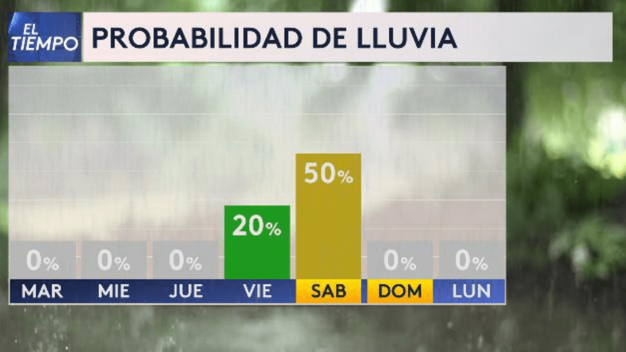 Estas serán las probabilidades de lluvia a finales de la semana.