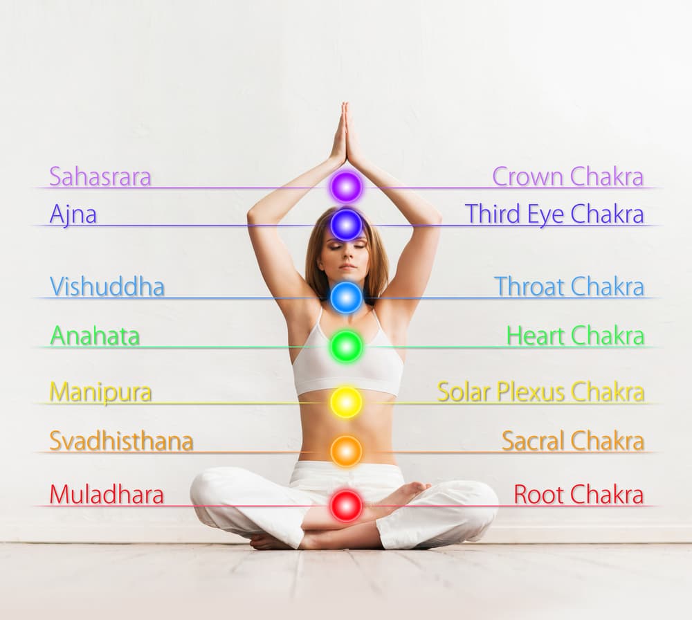 De estos siete chakras, tenemos el de la corona, el tercer ojo, la garganta, el corazón, el plexo solar, el sacro y el de raíz, como puedes ver en el diagrama. Cada uno está relacionado con su respectiva parte del cuerpo.