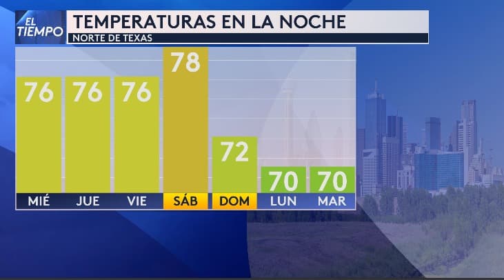 Estas serán las
<b>temperaturas por las noches</b> para el norte de Texas.