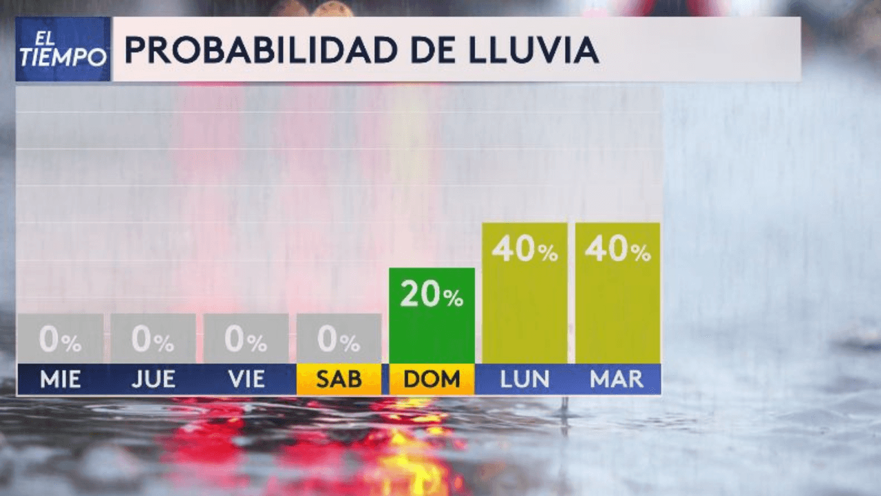 Estas son las probabilidades de lluvia para los siguientes días en San Antonio.