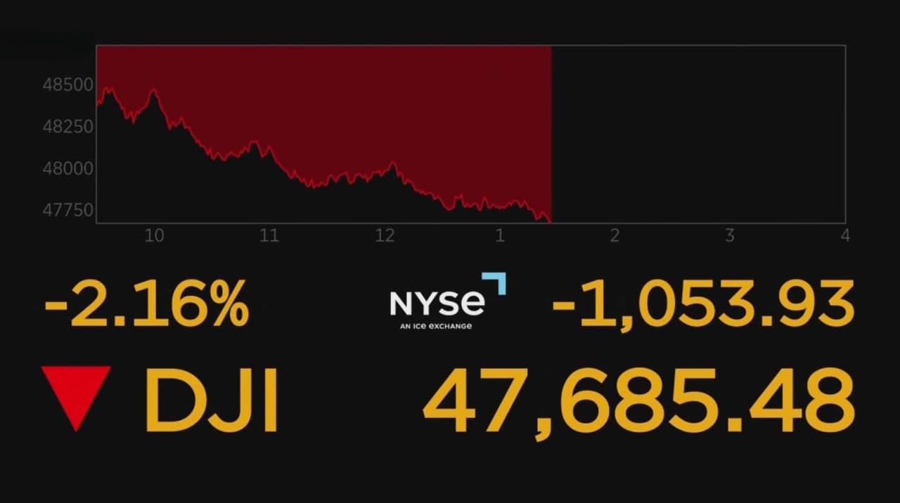 Última hora: El Dow Jones cae más de mil puntos ante el imparable aumento de los precios del petróleo