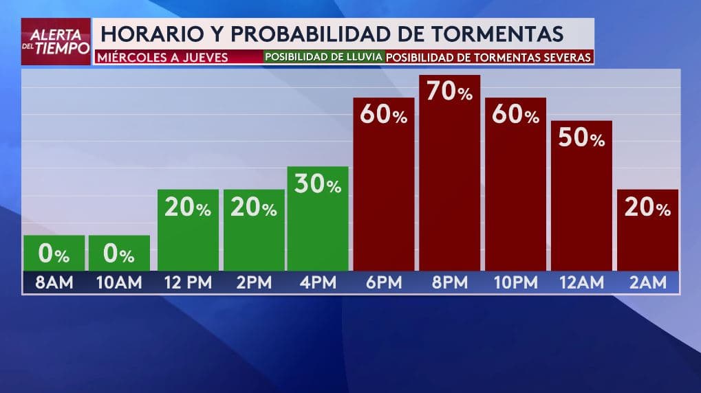 <h3 class="cms-H3-H3">Cuándo podrían formarse las tormentas</h3> La probabilidad de tormentas 
<b>comenzará a aumentar durante la tarde del miércoles.</b> 
<br>Los modelos muestran que 
<b>el riesgo podría empezar a subir después de las 4 de la tarde,</b> indica nuestra experta del tiempo. 
<br>El periodo de mayor actividad 
<b>se concentraría entre las 6 de la tarde y las 10 de la noche,</b> cuando la probabilidad de tormentas severas podría alcanzar entre 60 y 70%. 
<br>Después de la medianoche, 
<b>el riesgo comenzaría a disminuir gradualmente hacia la madrugada del jueves.</b>