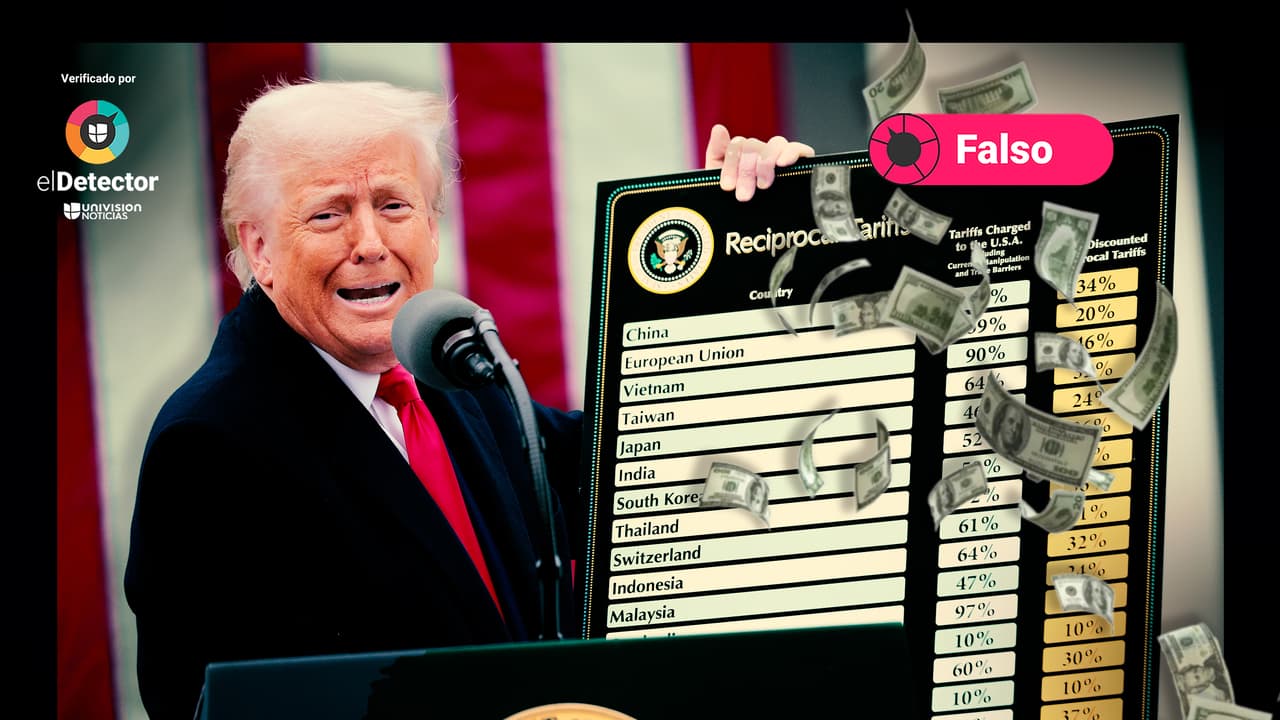 EEUU NO está recaudando “2,000 millones de dólares” diarios en aranceles, como declaró Trump