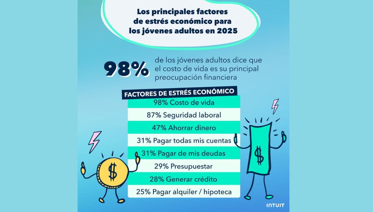 Lo que enfrentan los jóvenes al salir de la universidad en 2025