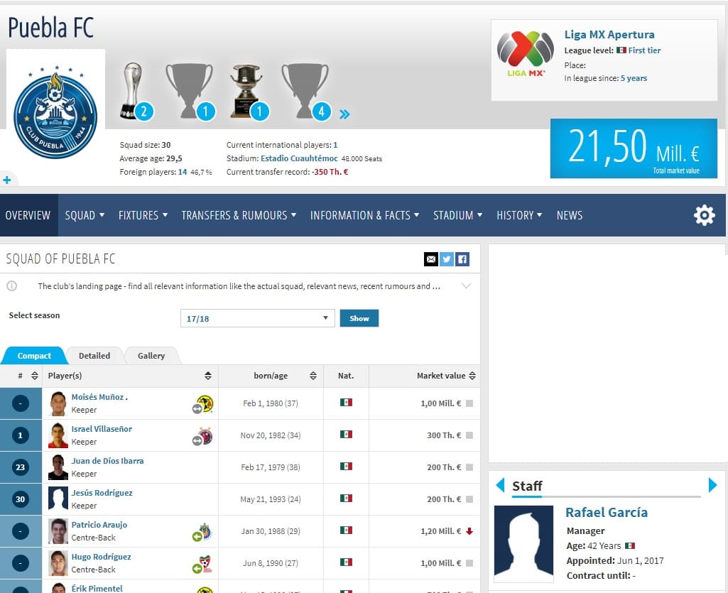 El Club Puebla está en problemas de cociente y ello se refleja en su valor total de mercado: poco más de 20 millones.