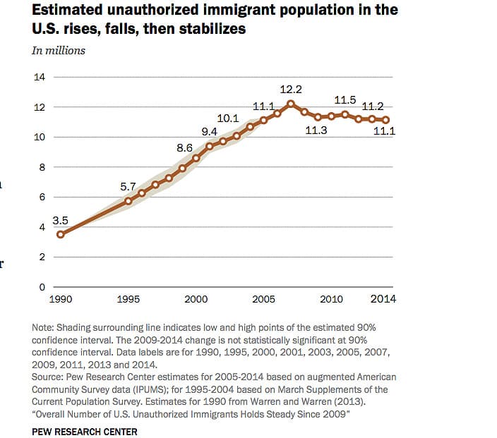 Estimado de población indocumentada en EEUU.