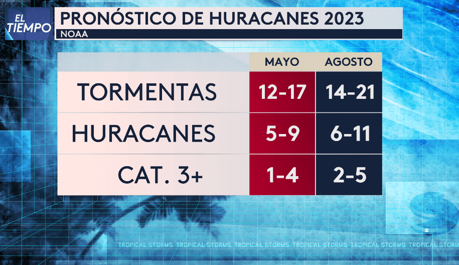 Ahora están pronosticando entre 14 a 21 tormentas, de 6 a 11 huracanes y de estos unos 2 a 5 huracanes de gran intensidad.
